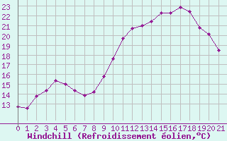 Courbe du refroidissement olien pour Agde (34)