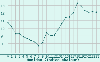 Courbe de l'humidex pour Miribel-les-Echelles (38)