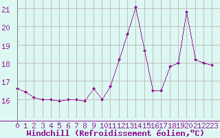 Courbe du refroidissement olien pour Cap de la Hve (76)