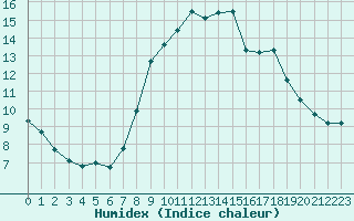 Courbe de l'humidex pour Cap Cpet (83)