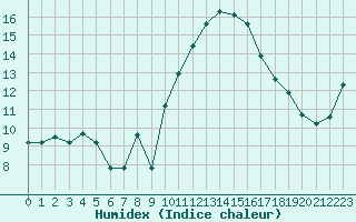 Courbe de l'humidex pour Guret (23)