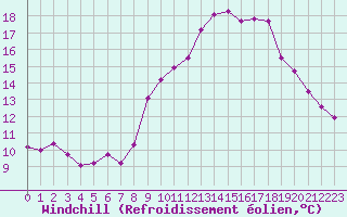 Courbe du refroidissement olien pour Lamballe (22)
