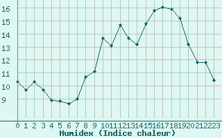 Courbe de l'humidex pour Orschwiller (67)