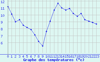 Courbe de tempratures pour Les Pennes-Mirabeau (13)