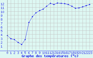 Courbe de tempratures pour Guidel (56)