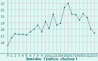 Courbe de l'humidex pour Cognac (16)