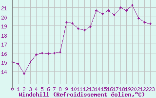 Courbe du refroidissement olien pour Beauvais (60)
