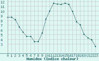 Courbe de l'humidex pour Orly (91)