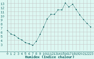 Courbe de l'humidex pour Aizenay (85)