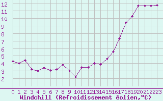 Courbe du refroidissement olien pour Saint-Georges-d