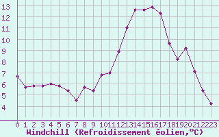 Courbe du refroidissement olien pour Leucate (11)