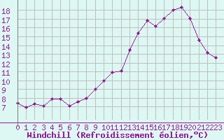 Courbe du refroidissement olien pour Chlons-en-Champagne (51)