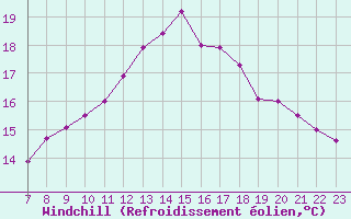 Courbe du refroidissement olien pour Colmar-Ouest (68)