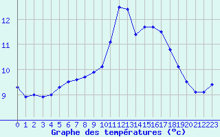 Courbe de tempratures pour Ile de Groix (56)