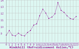 Courbe du refroidissement olien pour Quimper (29)