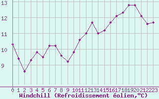 Courbe du refroidissement olien pour Grandfresnoy (60)