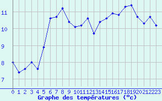 Courbe de tempratures pour Aytr-Plage (17)
