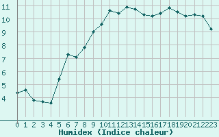 Courbe de l'humidex pour San Casciano di Cascina (It)