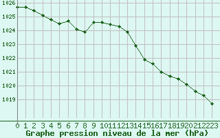 Courbe de la pression atmosphrique pour Lanvoc (29)