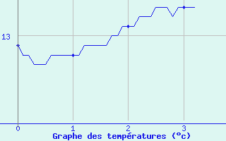 Courbe de tempratures pour Saint-Pierre (18)