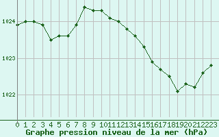 Courbe de la pression atmosphrique pour Lobbes (Be)
