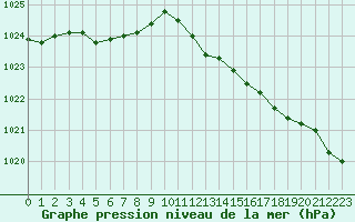 Courbe de la pression atmosphrique pour Eu (76)