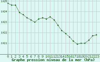 Courbe de la pression atmosphrique pour Le Mesnil-Esnard (76)