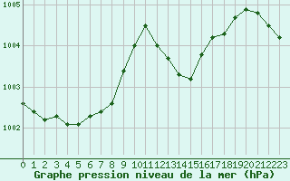 Courbe de la pression atmosphrique pour Pertuis - Grand Cros (84)