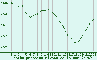 Courbe de la pression atmosphrique pour Le Bourget (93)
