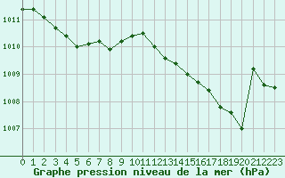 Courbe de la pression atmosphrique pour Berson (33)