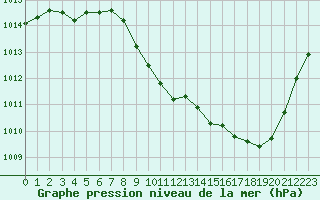 Courbe de la pression atmosphrique pour Rodez (12)