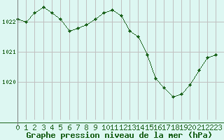 Courbe de la pression atmosphrique pour Bourges (18)