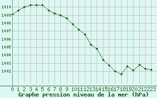 Courbe de la pression atmosphrique pour La Roche-sur-Yon (85)