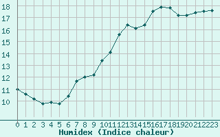 Courbe de l'humidex pour Mazinghem (62)