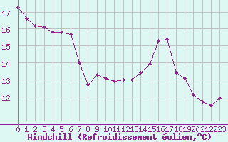 Courbe du refroidissement olien pour Coulommes-et-Marqueny (08)