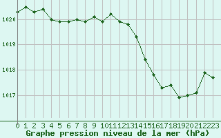 Courbe de la pression atmosphrique pour Orlans (45)