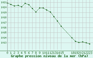 Courbe de la pression atmosphrique pour Verneuil (78)