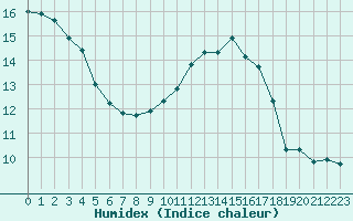 Courbe de l'humidex pour Bourg-en-Bresse (01)