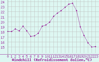 Courbe du refroidissement olien pour Brion (38)