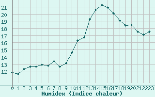 Courbe de l'humidex pour Saffr (44)