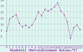 Courbe du refroidissement olien pour Cap Gris-Nez (62)