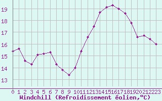 Courbe du refroidissement olien pour Lamballe (22)