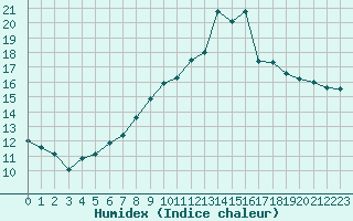 Courbe de l'humidex pour Strasbourg (67)