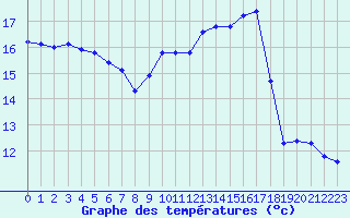 Courbe de tempratures pour Fontenermont (14)