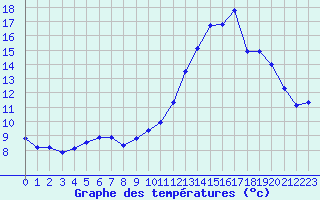 Courbe de tempratures pour Puissalicon (34)