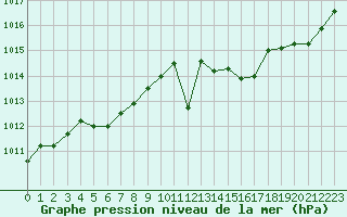 Courbe de la pression atmosphrique pour Grandfresnoy (60)