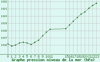 Courbe de la pression atmosphrique pour Boulaide (Lux)