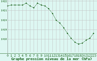 Courbe de la pression atmosphrique pour Bergerac (24)