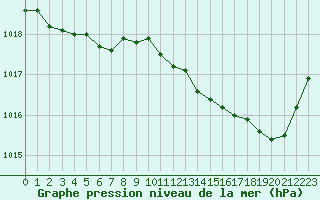 Courbe de la pression atmosphrique pour Guidel (56)