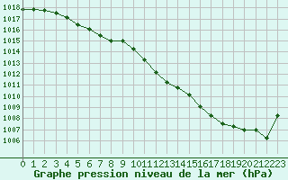 Courbe de la pression atmosphrique pour Chteaudun (28)